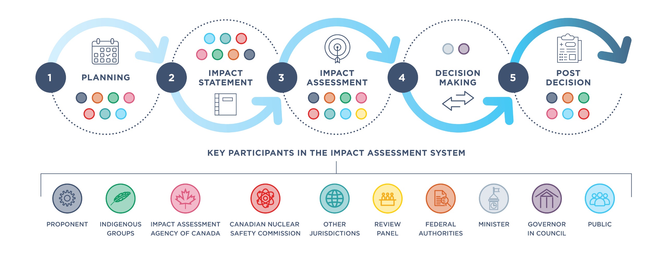 Impact System Chart